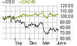 Curve of Saint-Gobain stock price and CAC 40 over one year