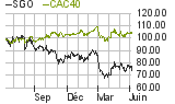 Courbe du cours de l’action Saint-Gobain et du CAC 40 sur un an glissant