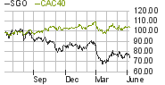 Curve of Saint-Gobain stock price and CAC 40 over one year