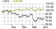 Courbe du cours de l’action Saint-Gobain et du CAC 40 sur un an glissant